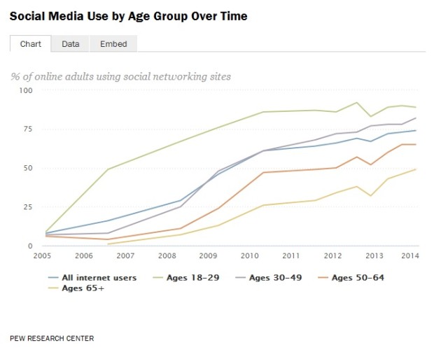 social_media_use_by_age