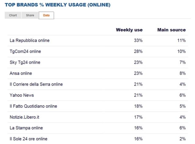 TOP BRANDS ONLINE WEEKLY USAGE