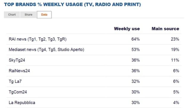 TOP BRANDS TV RADIO PRINT WEEKLY USAGE