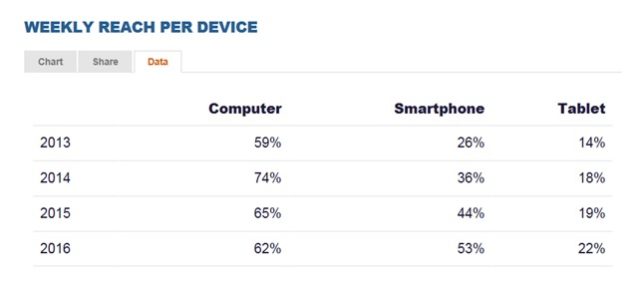 WEEKLY REACH PER DEVICE