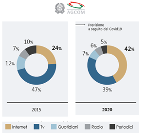 AGCOM pubblicità online